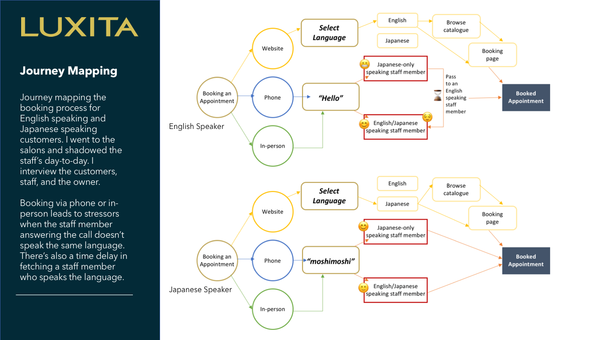 Journey mapping with pain points indicating with emojis.